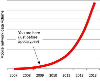 Mobile data forecast Mobile data forecast